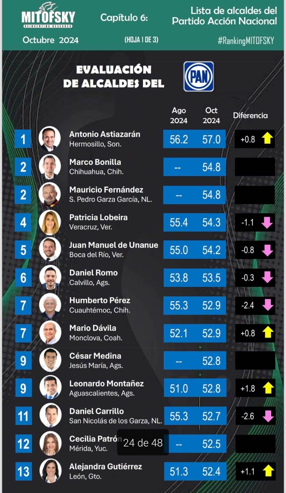 Está Mario Dávila entre los mejores alcaldes