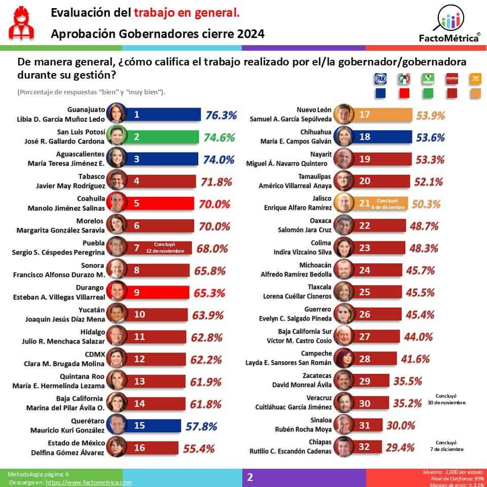 Es Manolo Jiménez de los 5 gobernadores mejor evaluados