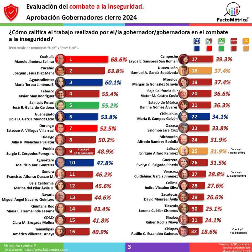 Es Manolo Jiménez de los 5 gobernadores mejor evaluados