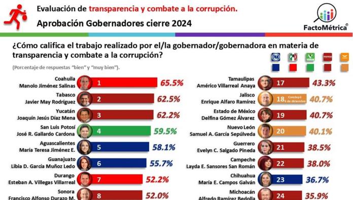 Es Manolo Jiménez de los 5 gobernadores mejor evaluados