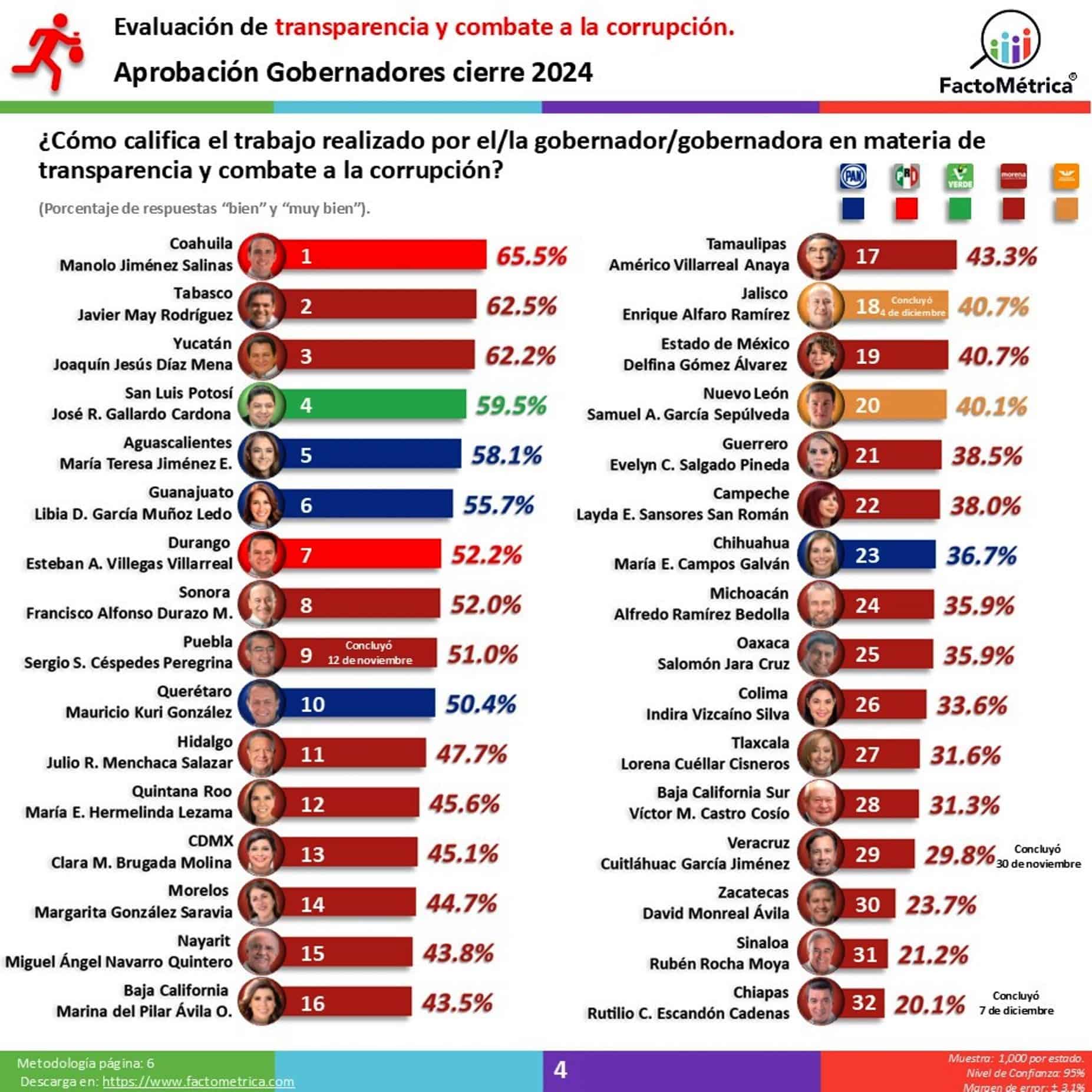 Es Manolo Jiménez de los 5 gobernadores mejor evaluados