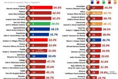 Es Manolo Jiménez de los 5 gobernadores mejor evaluados