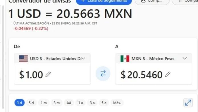 Impacto de los aranceles de Trump y la respuesta del peso mexicano