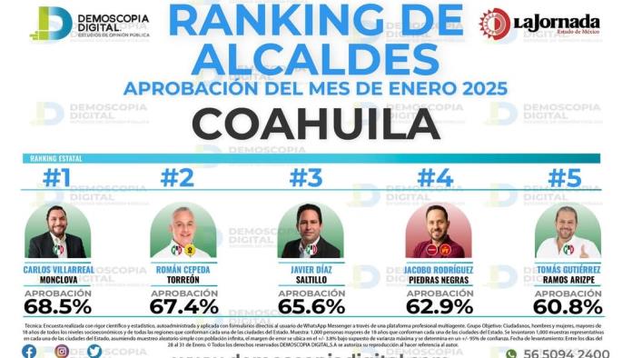 Javier Díaz uno de los alcaldes mejor evaluados de Coahuila