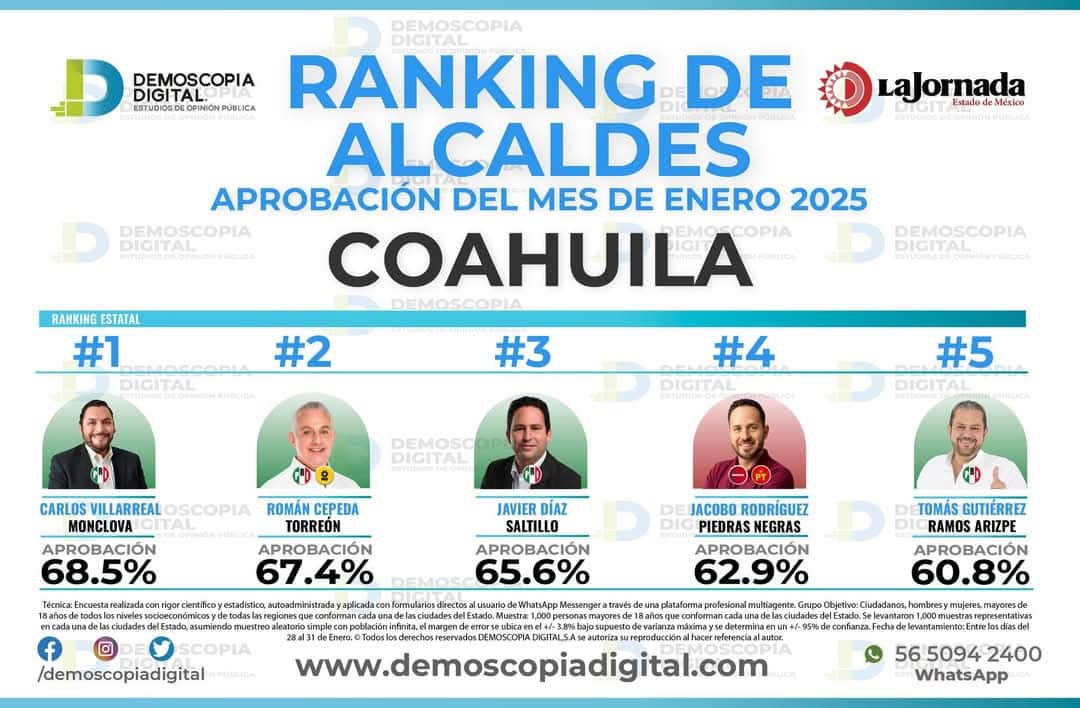Javier Díaz uno de los alcaldes mejor evaluados de Coahuila