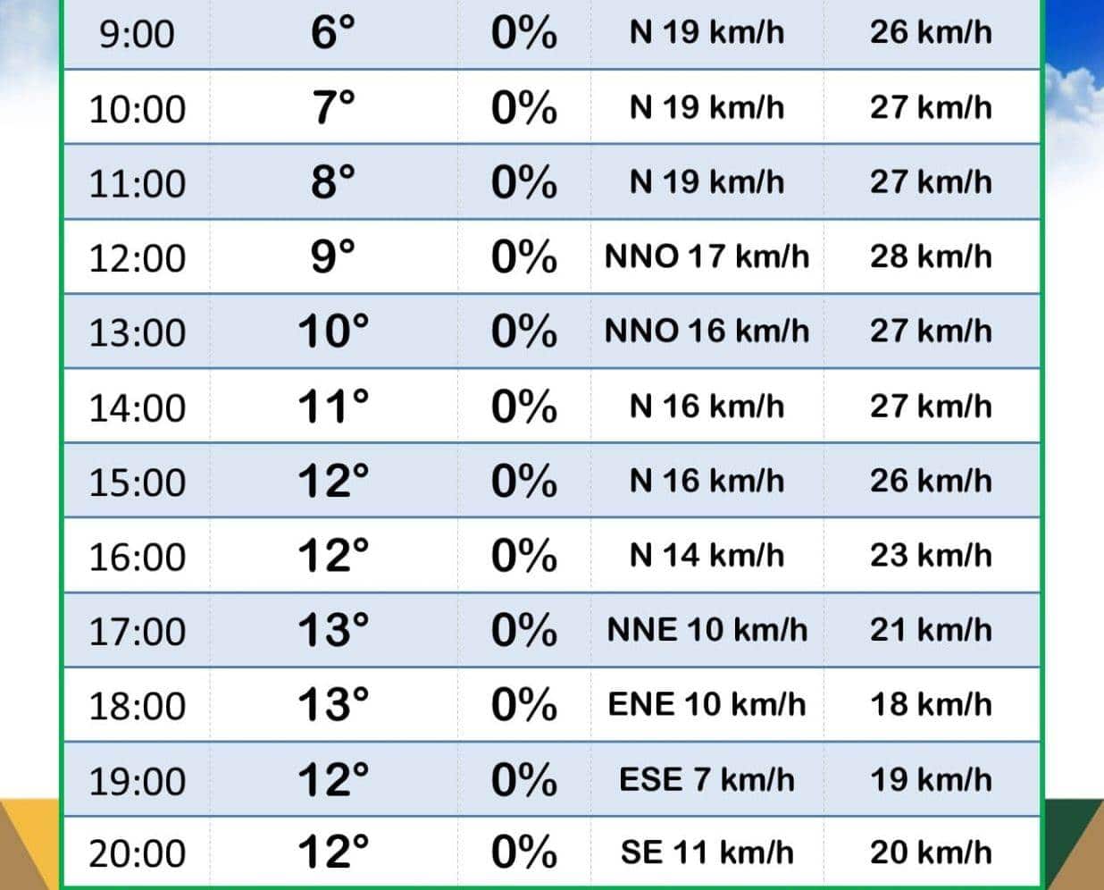 Vuelve el Frío: Variación de temperaturas en Ciudad Acuña