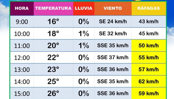 Fuertes vientos afectan a Ciudad Acuña y generan alertas de incendios