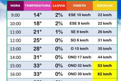 Frenan riesgos por fuertes ráfagas de viento en Ciudad Acuña