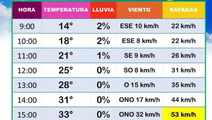 Frenan riesgos por fuertes ráfagas de viento en Ciudad Acuña