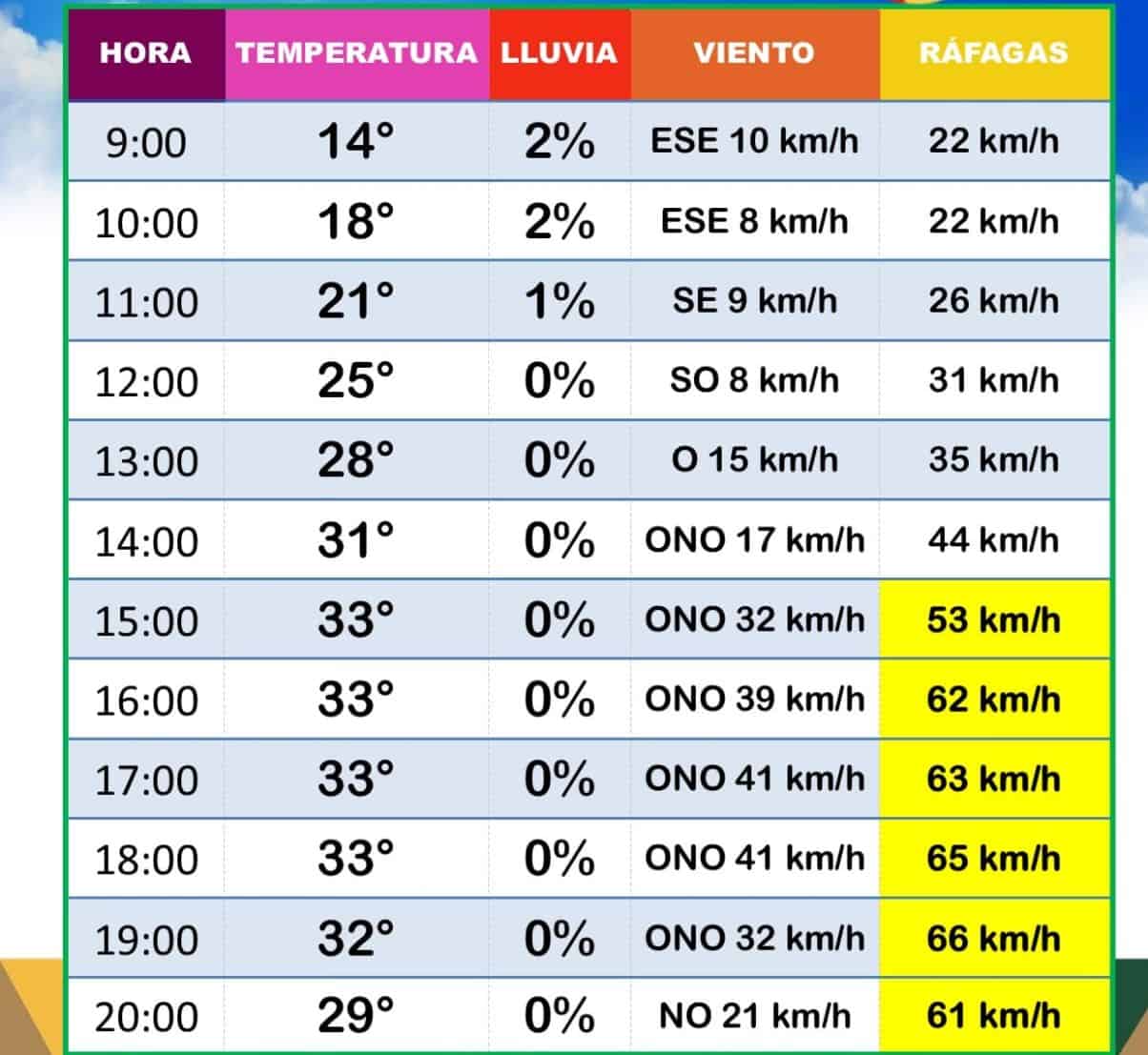 Frenan riesgos por fuertes ráfagas de viento en Ciudad Acuña