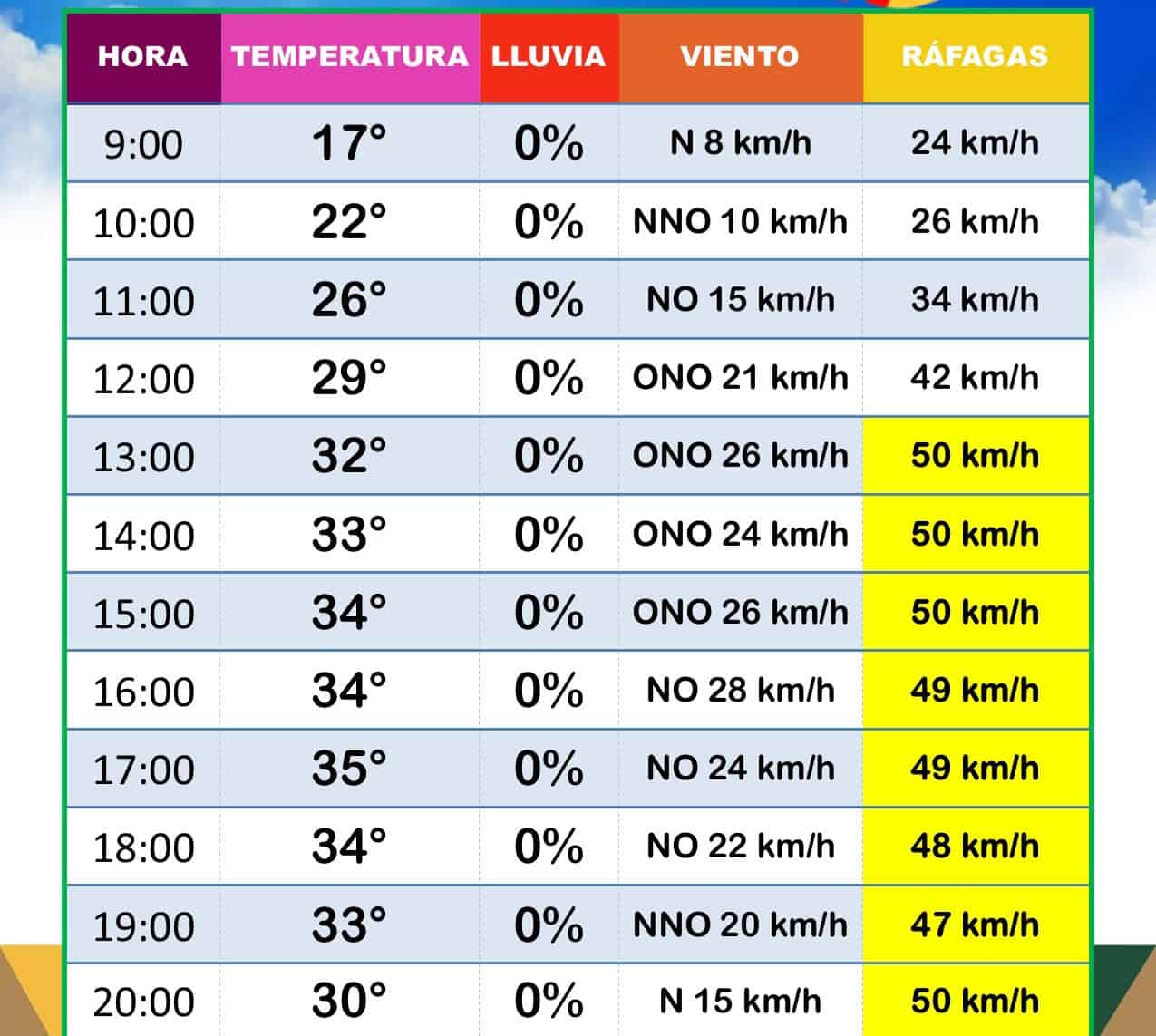 Preocupan fuertes vientos y riesgos de incendios para Ciudad Acuña este fin de semana