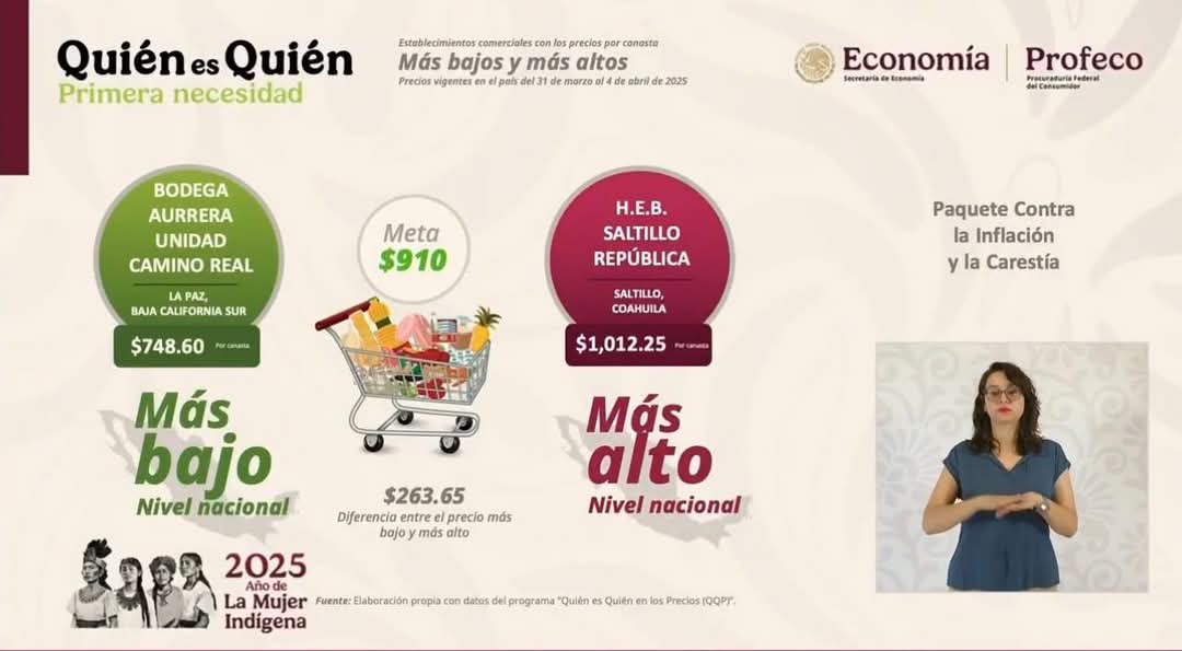 Tiene Saltillo la canasta básica más cara de México