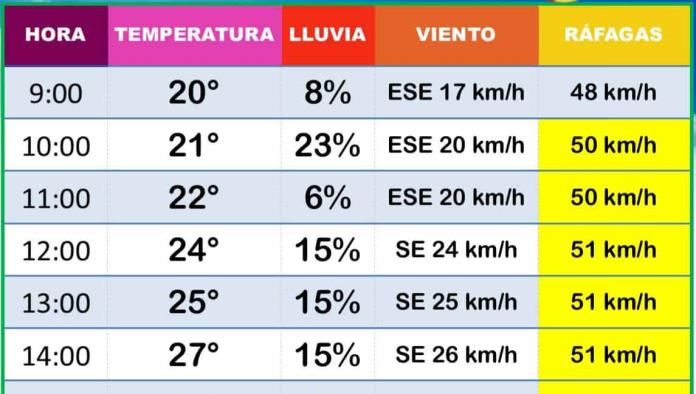 Pronostican Lluvias y Vientos Fuertes para Ciudad Acuña en el Inicio de Mayo