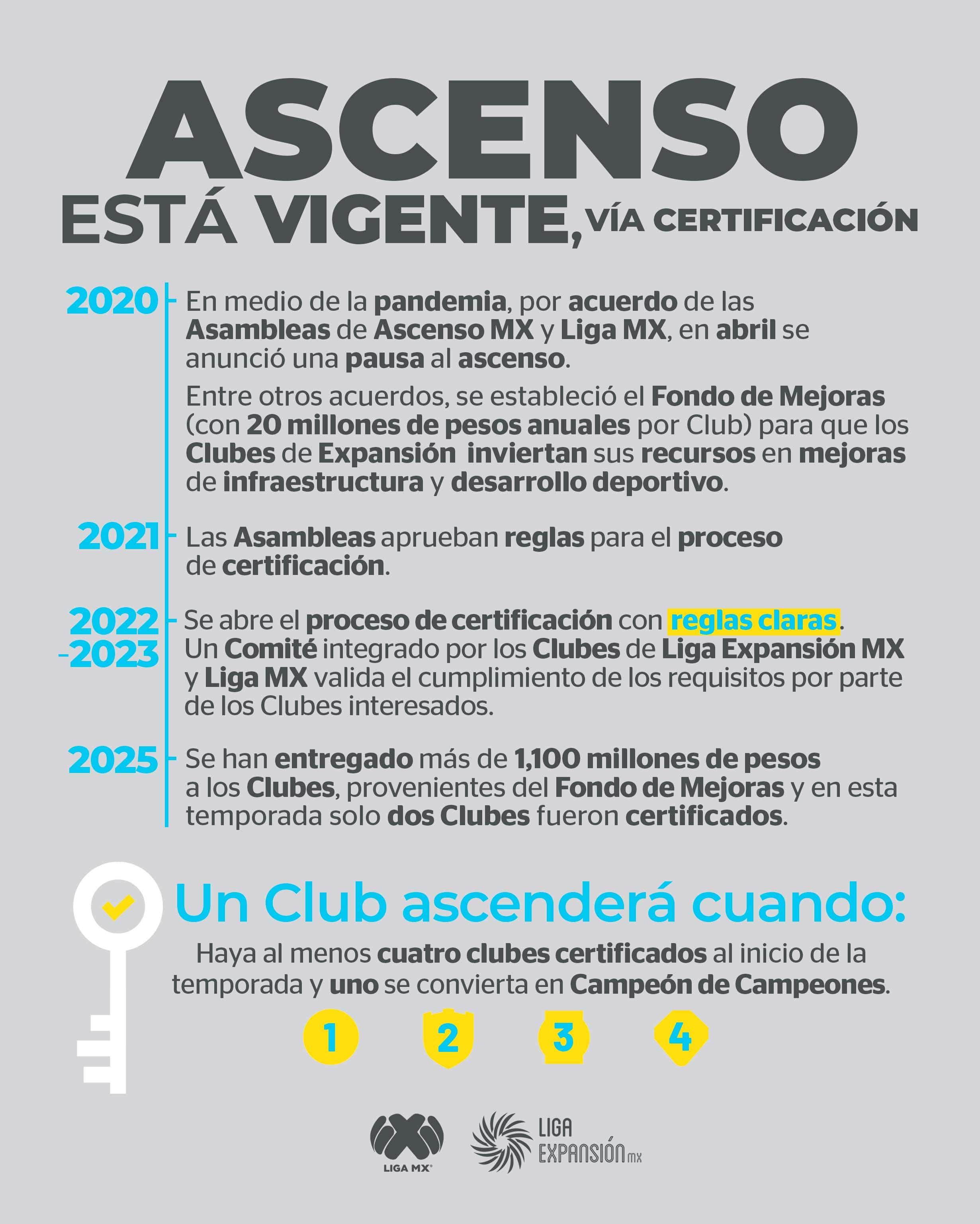 FMF insiste: "El ascenso no está cancelado", pero apenas dos clubes cumplen con requisitos