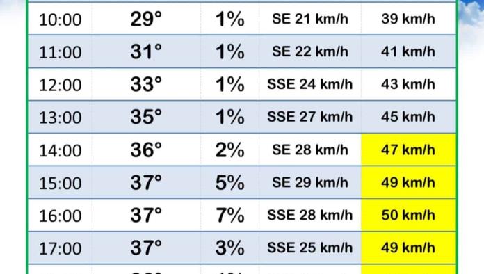 Aumentan temperaturas en Acuña: llaman a extremar precauciones