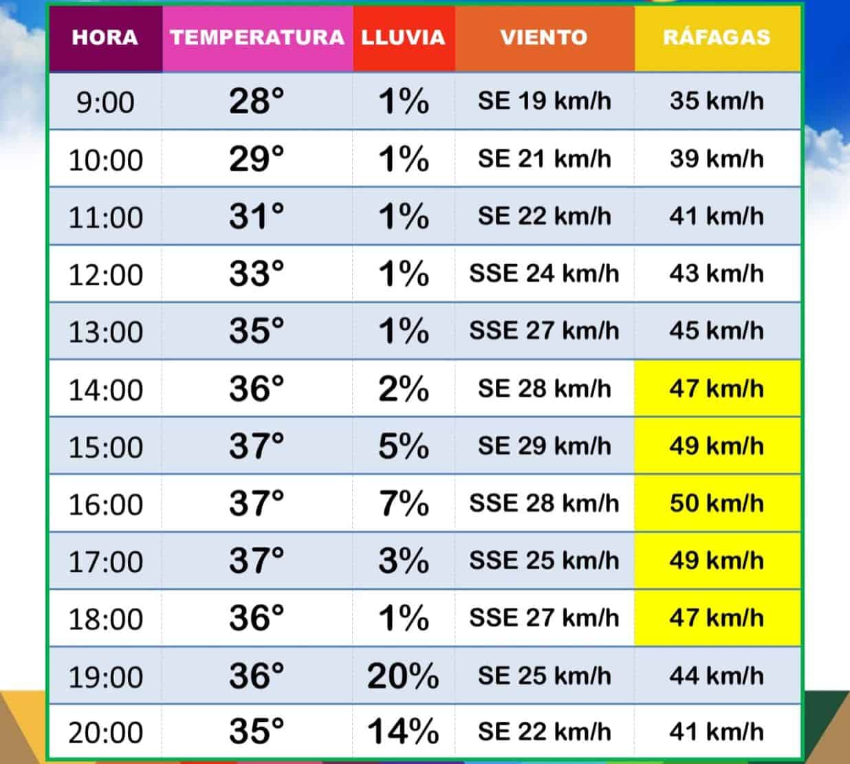 Aumentan temperaturas en Acuña: llaman a extremar precauciones
