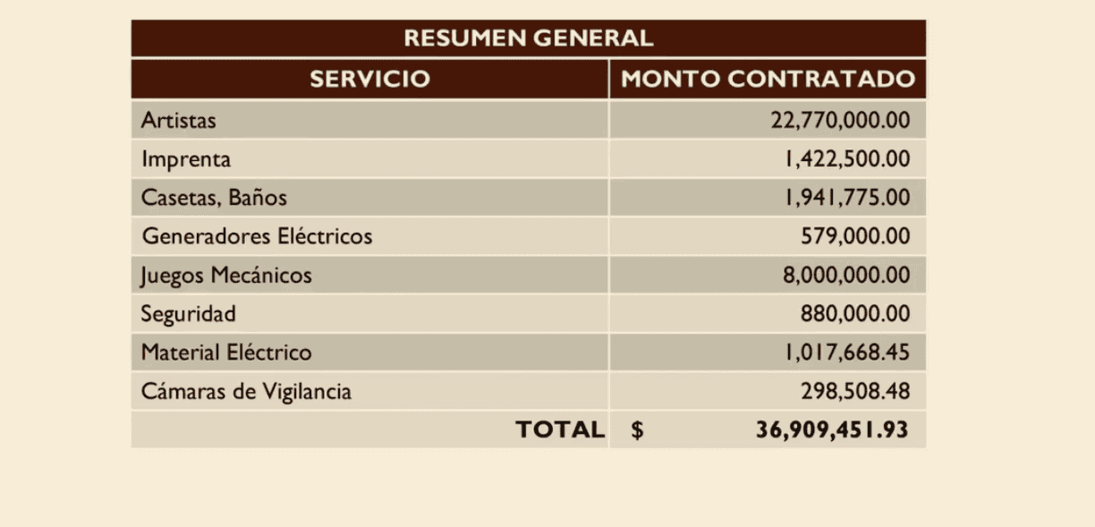 Confirma contralora FRACASO DE LA FERIA DEL NORTE con números 