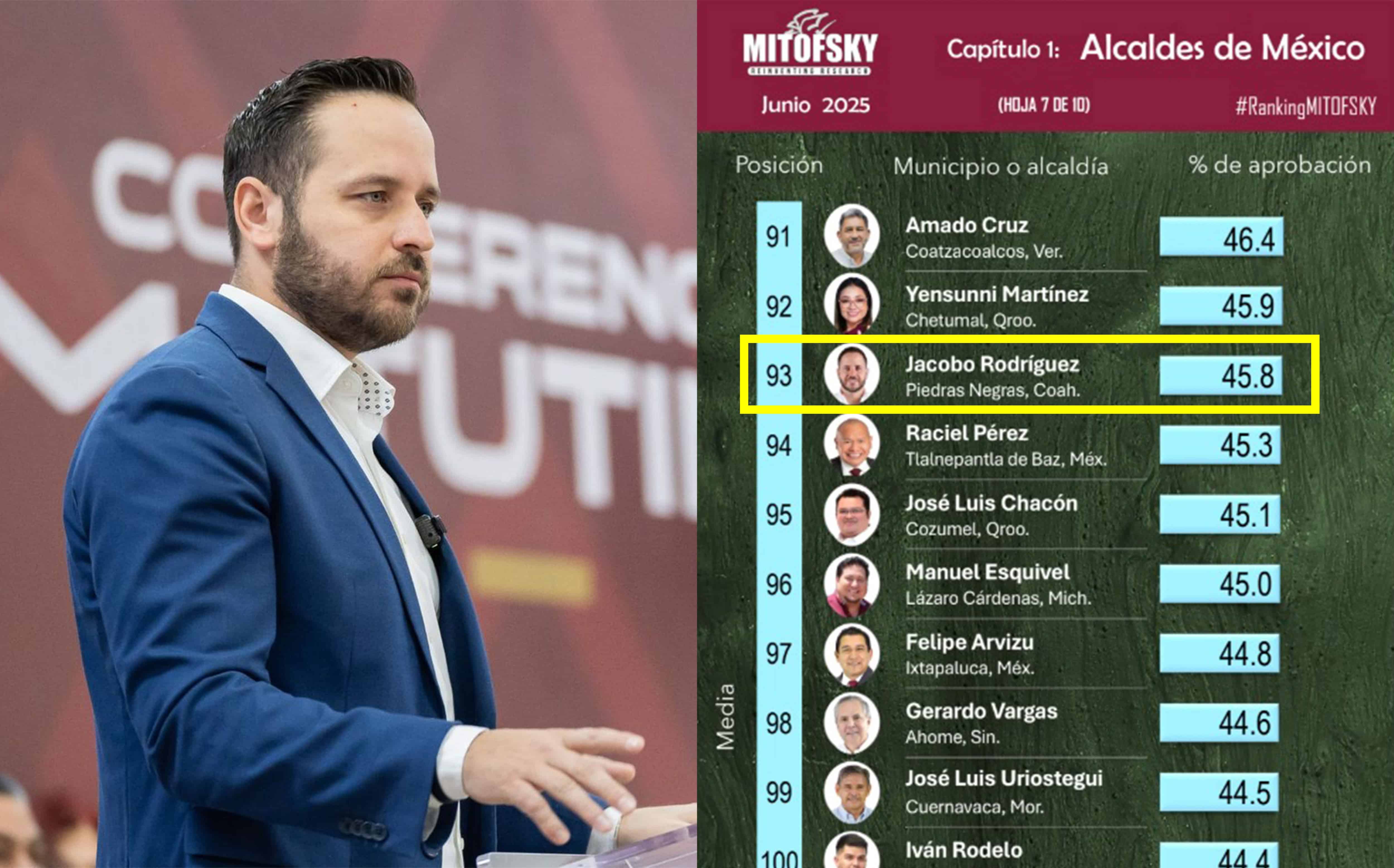 Jacobo Rodríguez, entre los alcaldes fronterizos peor evaluados a nivel nacional