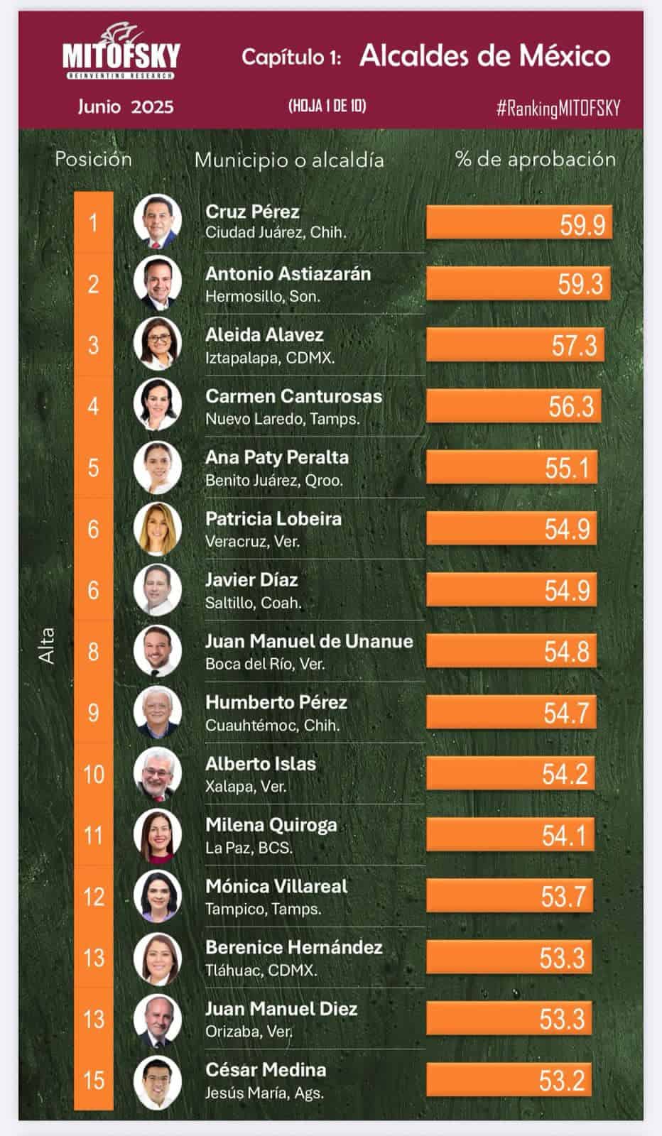 Javier Díaz en Top 10 de mejores alcaldes 