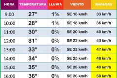 Vuelve la ola de calor a Ciudad Acuña con temperaturas de hasta 38 grados