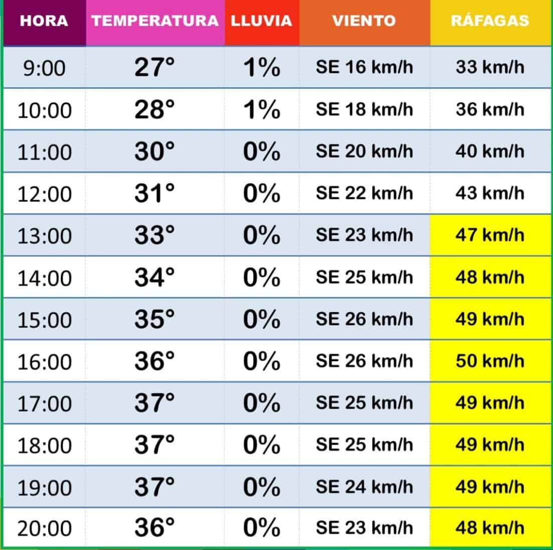 Vuelve la ola de calor a Ciudad Acuña con temperaturas de hasta 38 grados