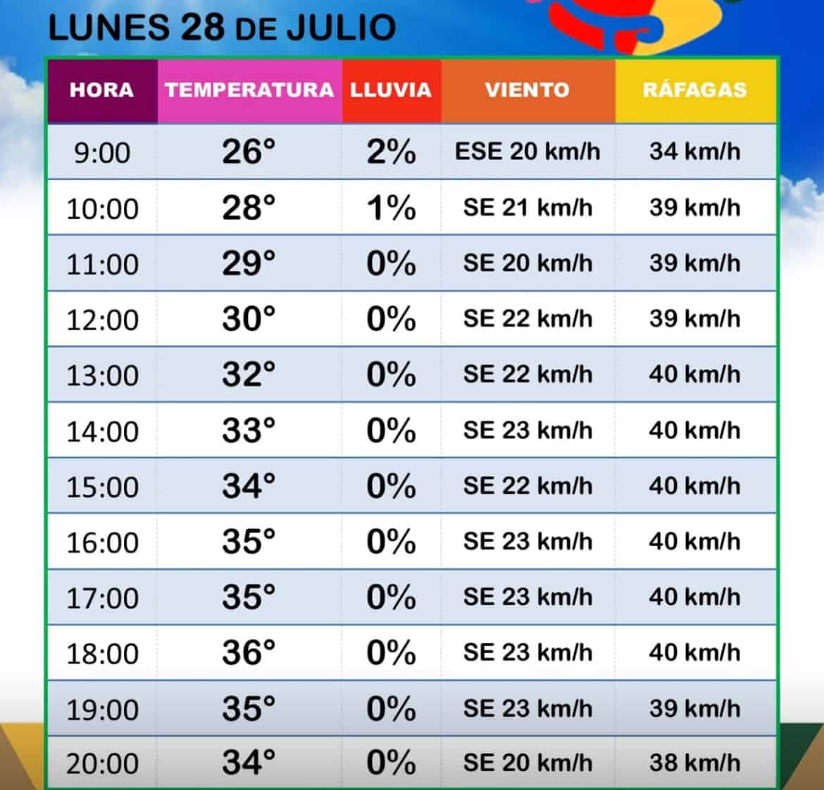 Alerta por calor extremo en Ciudad Acuña: temperaturas superan los 37 grados