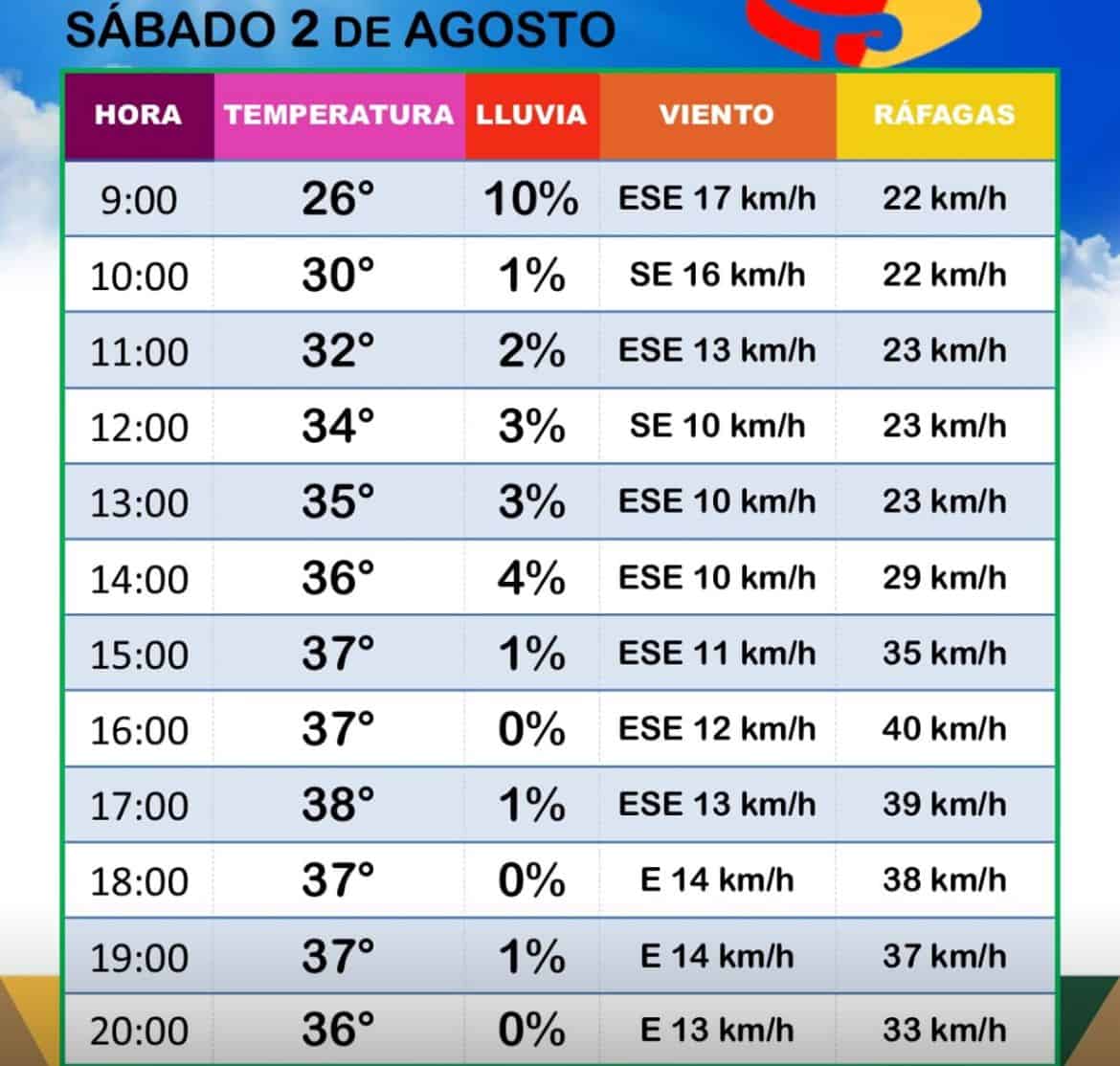 Canícula extrema: temperaturas rozan los 40 grados en Ciudad Acuña