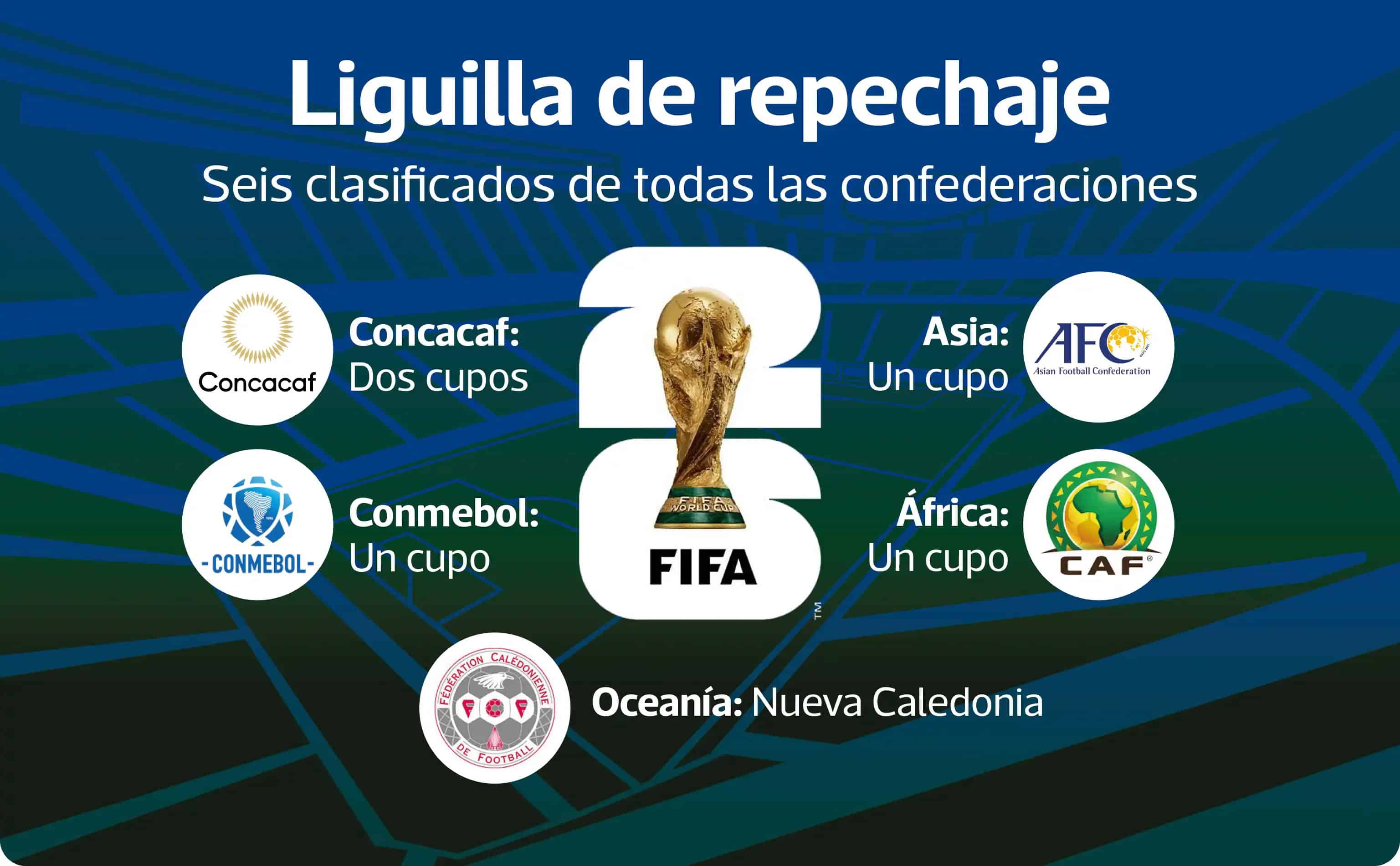Monterrey y Guadalajara, posibles sedes del repechaje para el Mundial 2026