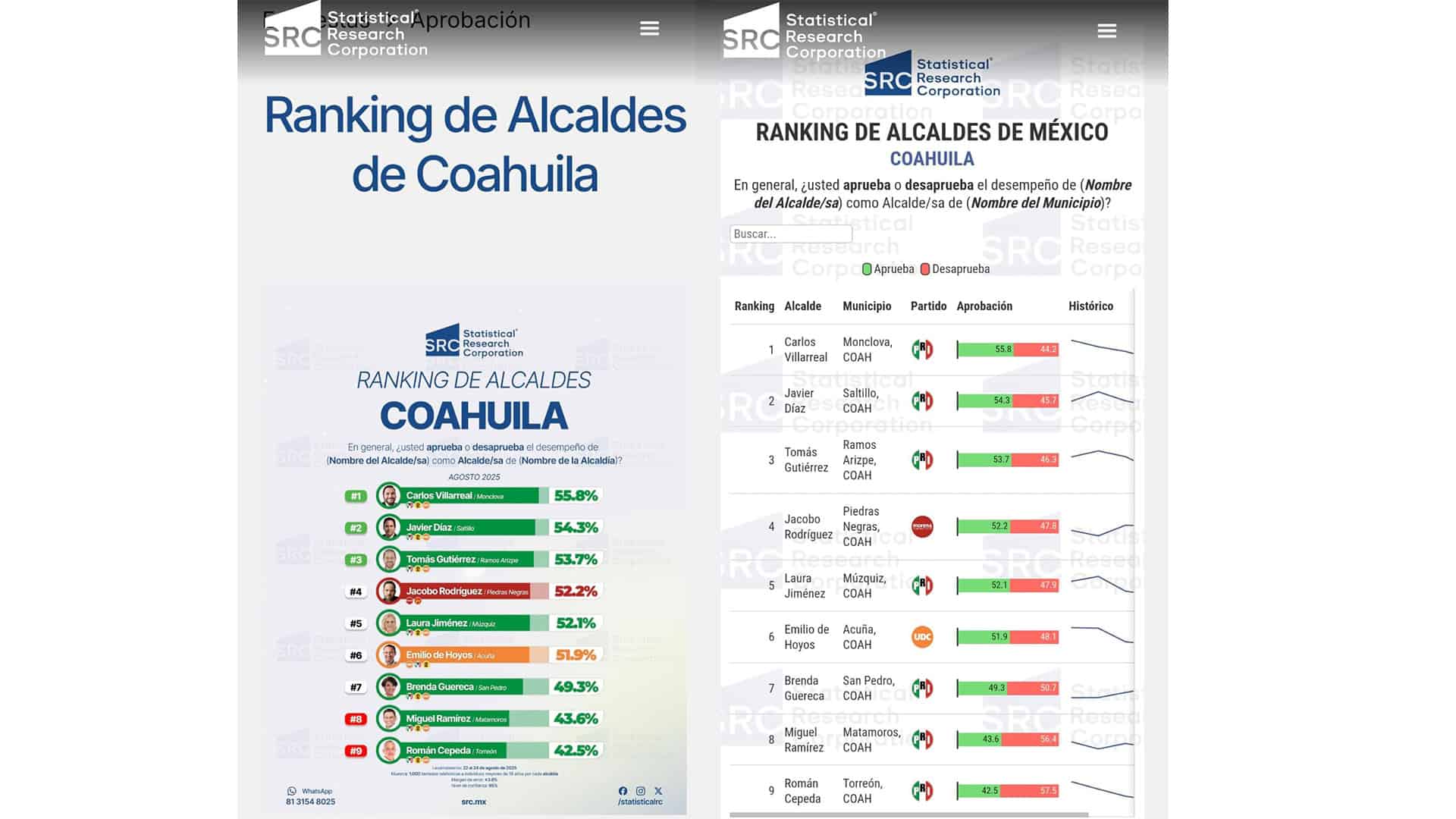 Encuesta de Alcaldes SRC: Carlos Villarreal Pérez Líder en Aprobación Ciudadana