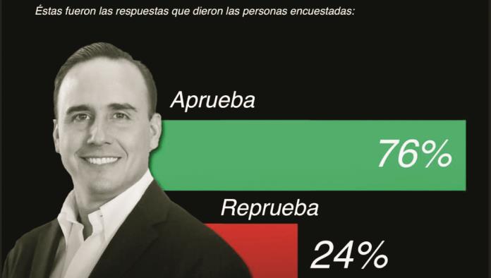 Gobernador Manolo Jiménez mantiene sólida aprobación en Coahuila
