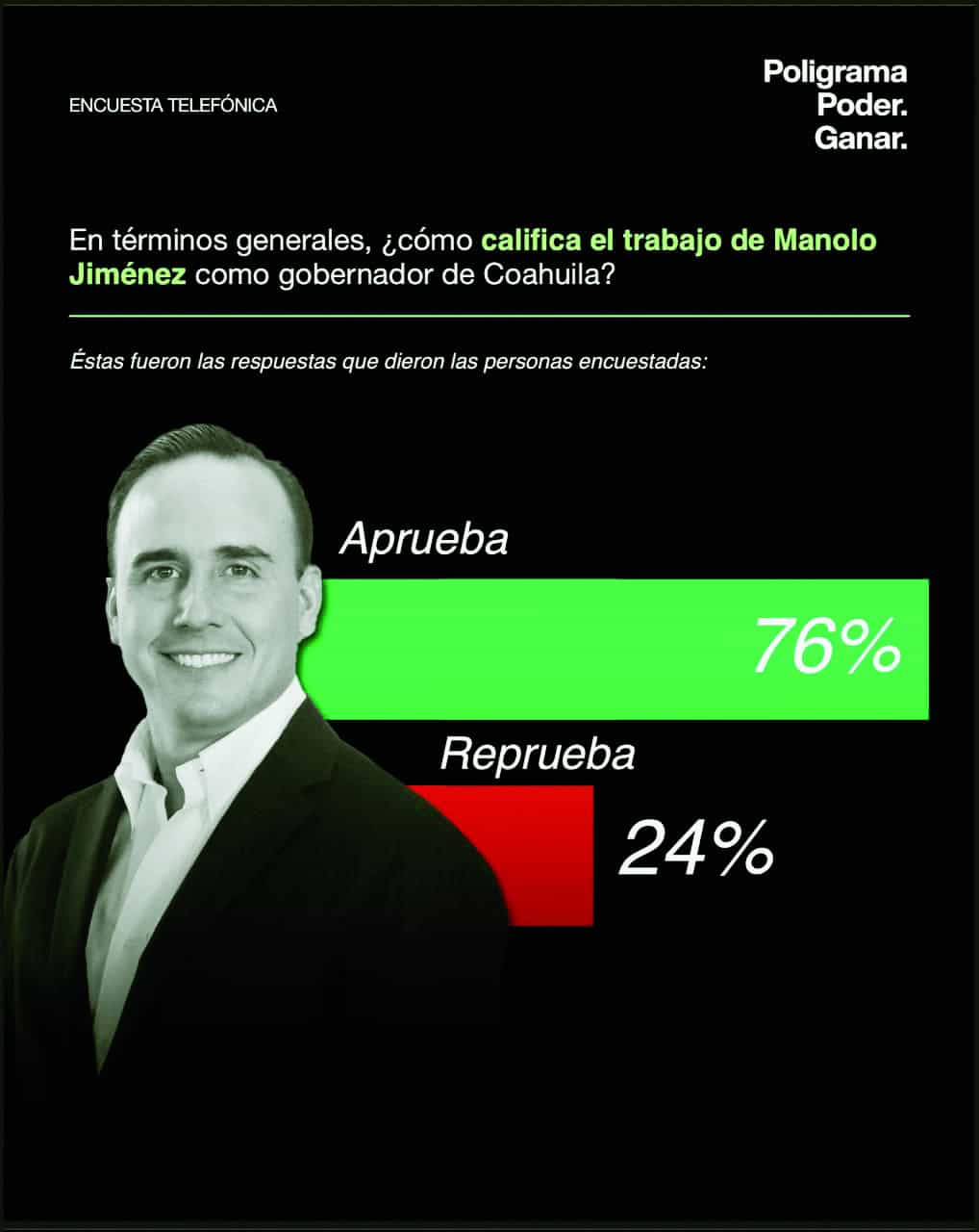 Gobernador Manolo Jiménez mantiene sólida aprobación en Coahuila