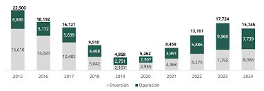 Pemex requiere 10 mil mdd y 200 pozos al año para alcanzar su meta de producción de gas hacia 2035