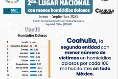 Coahuila, Segundo Estado Más Seguro de México: Registra el Menor Índice de Homicidios