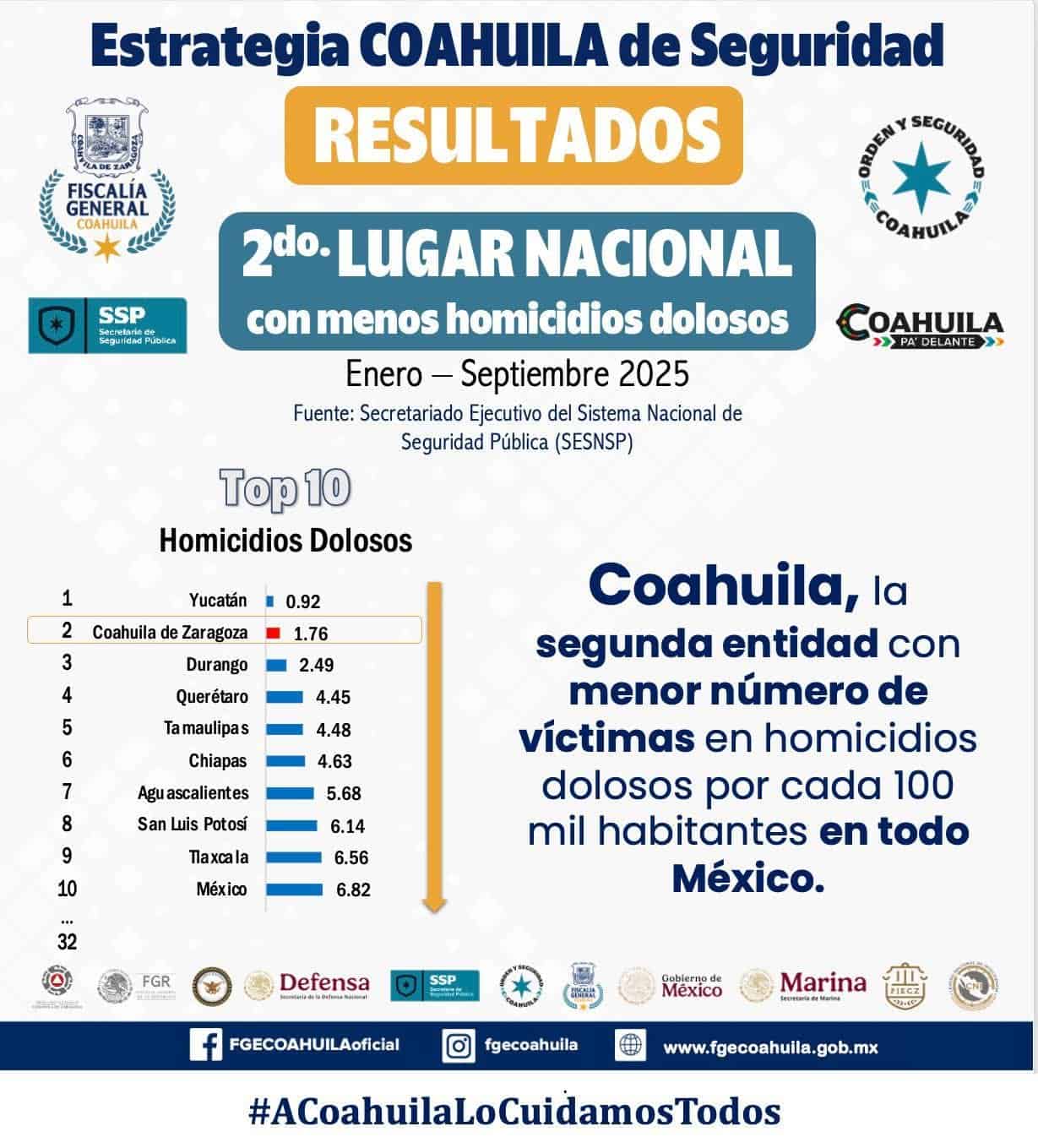Coahuila, Segundo Estado Más Seguro de México: Registra el Menor Índice de Homicidios