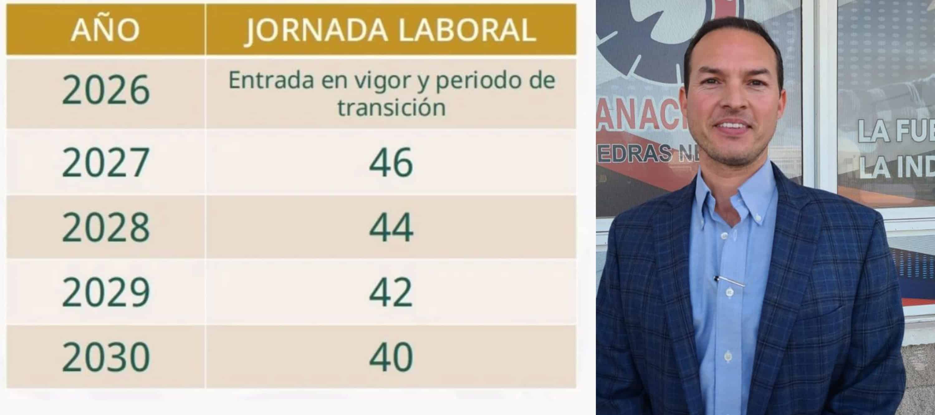 Prevé Canacintra  aumento a costos por nueva jornada laboral