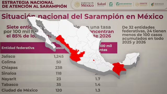 Jalisco y Chiapas lideran contagios de sarampi&oacute;n en M&eacute;xico
