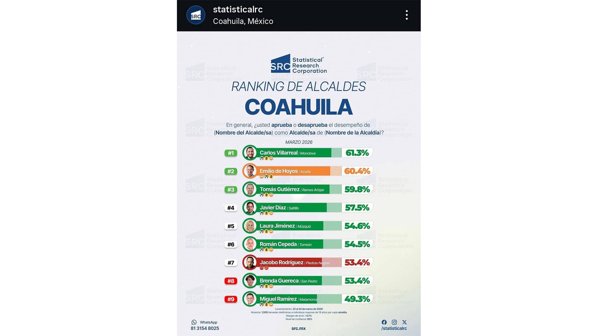 Carlos Villarreal obtiene alta aprobaci&oacute;n ciudadana en Monclova