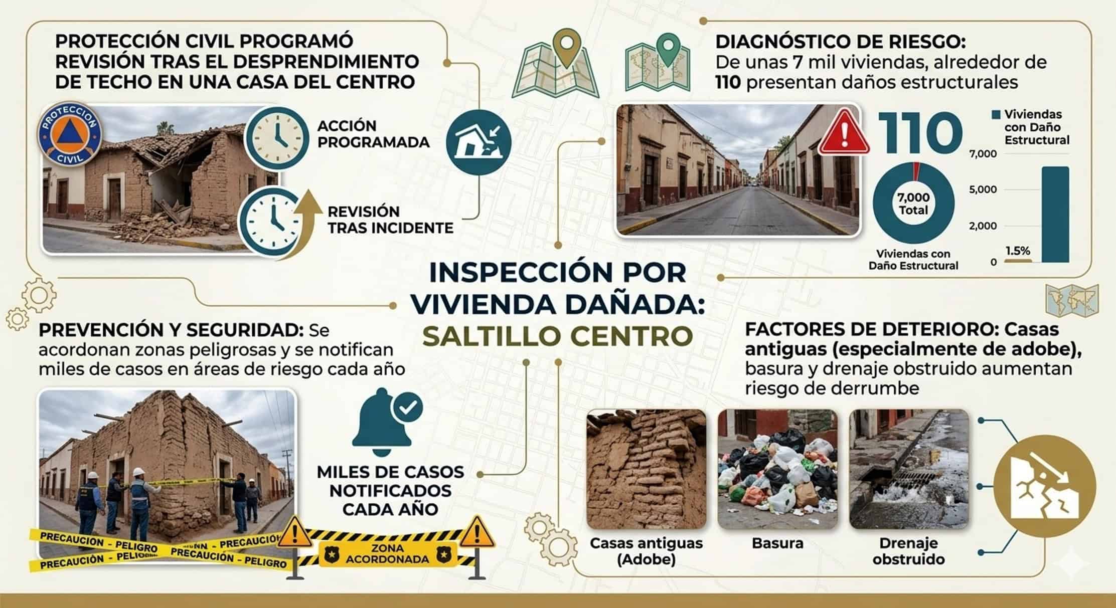 110 viviendas con da&ntilde;os estructurales en zona centro de Saltillo
