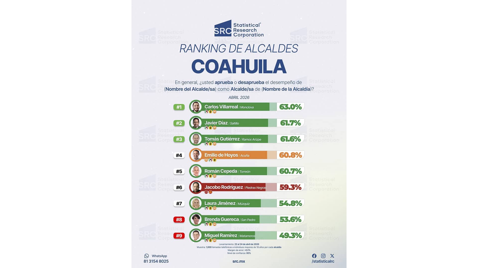 Carlos Villarreal obtiene 63% de aprobaci&oacute;n en Monclova