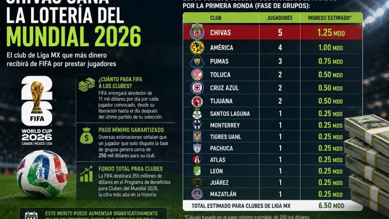 FIFA aumenta fondo para cesi&oacute;n de jugadores en el Mundial 2026