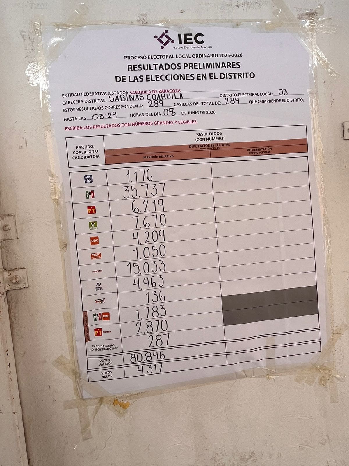 Votaron cerca de 85 mil 450 Personas en el Distrito 03